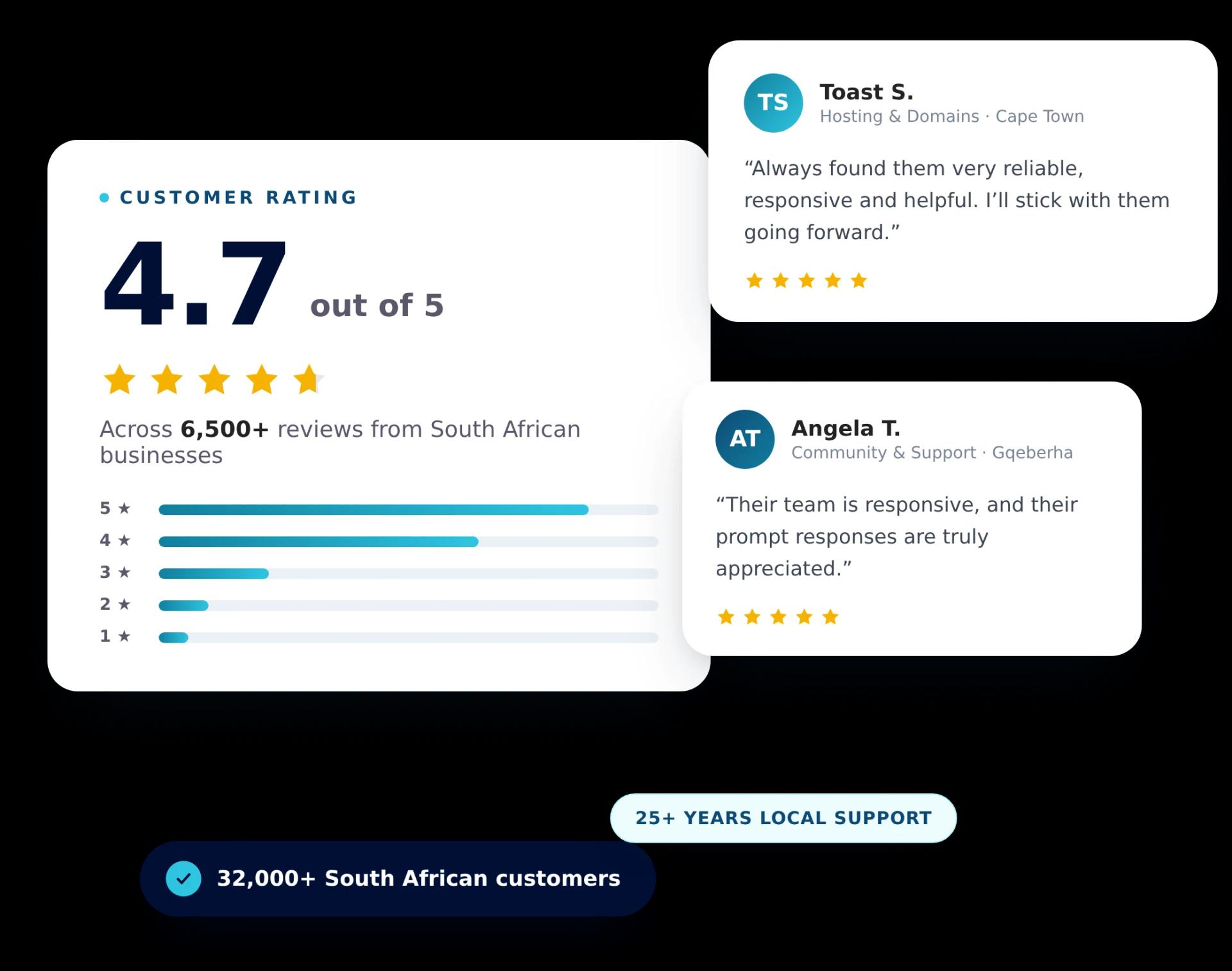 Review summary card showing a 4.7 out of 5 rating alongside two customer reviews