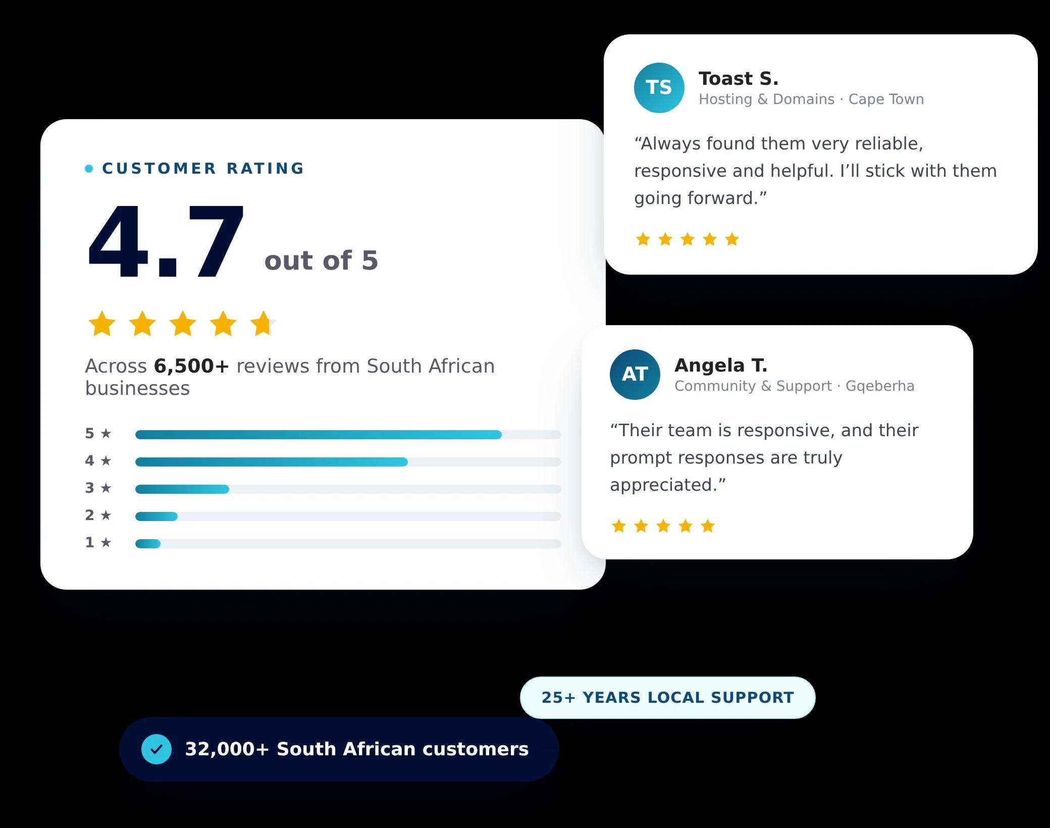 Review summary card showing a 4.7 out of 5 rating alongside two customer reviews