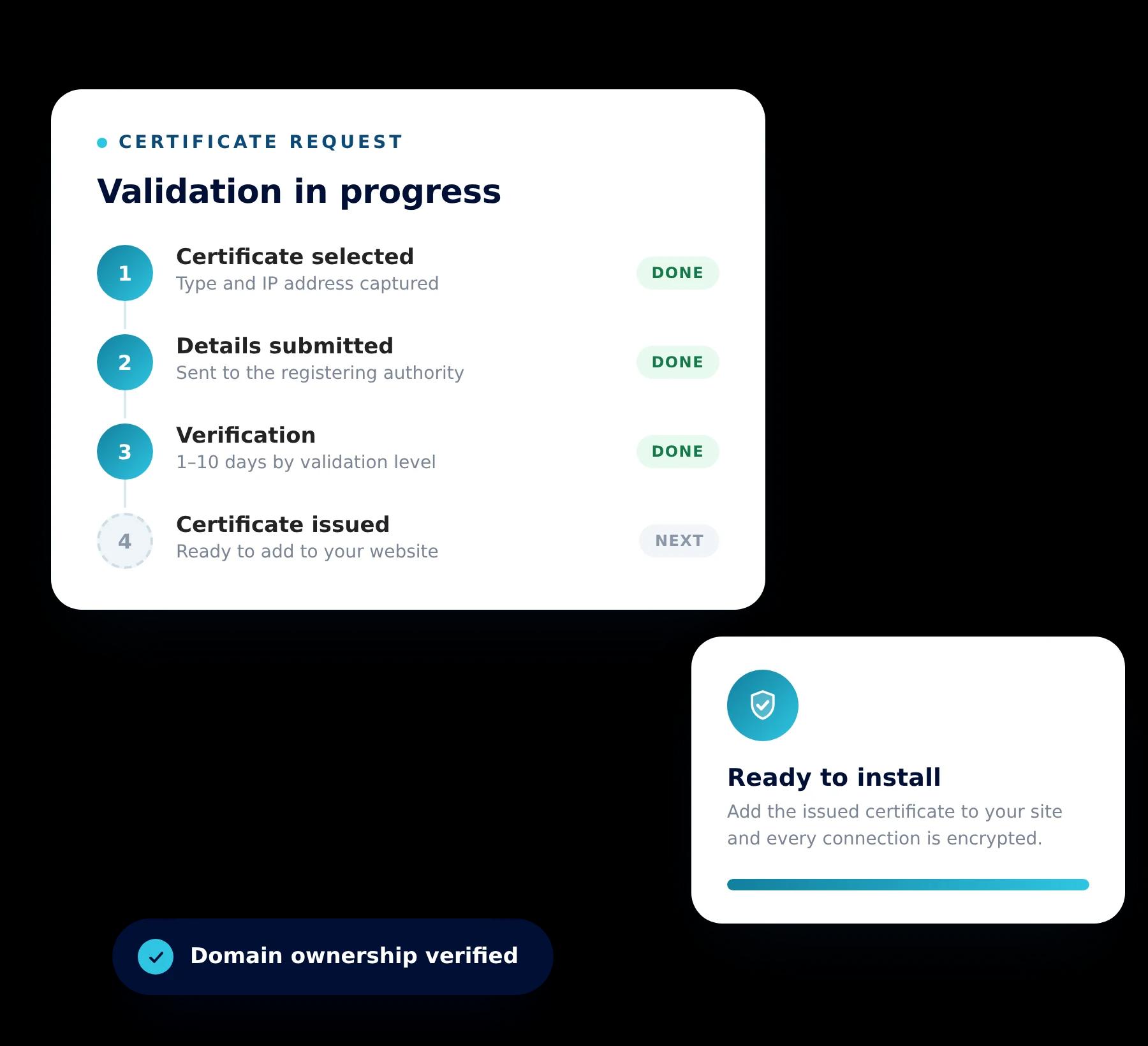 Certificate request panel showing the validation steps and the issued certificate