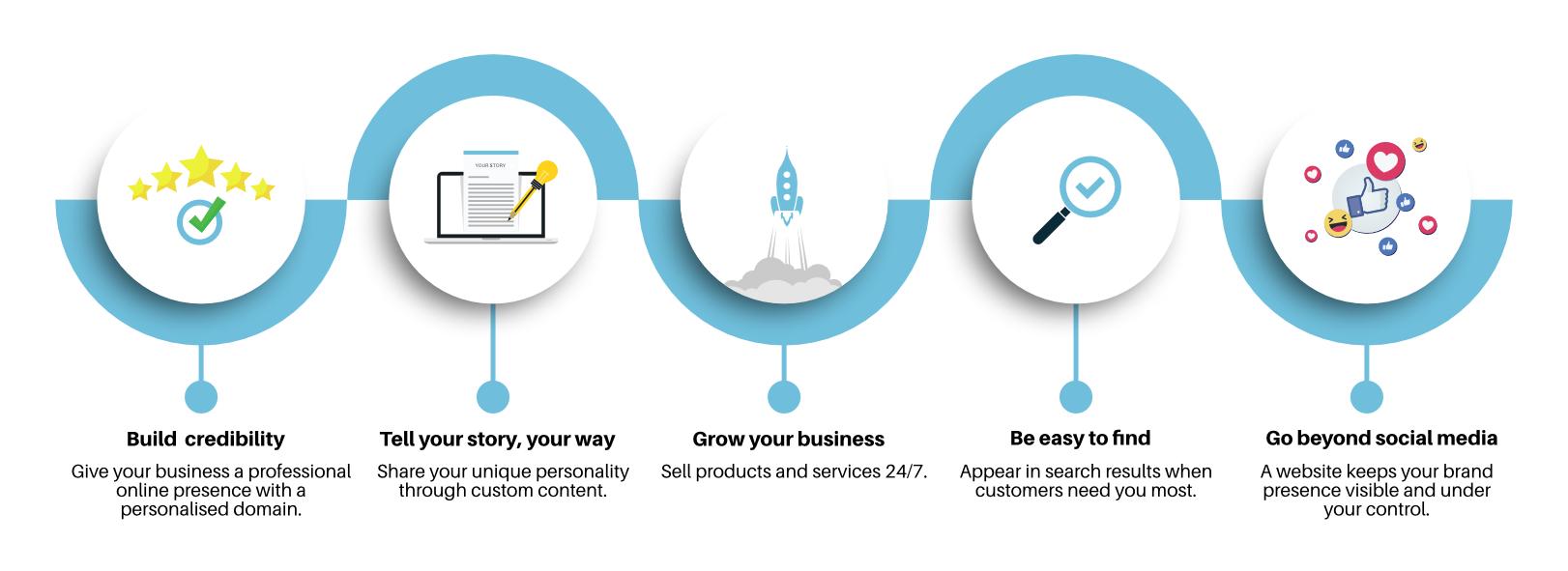 Why your business needs a website