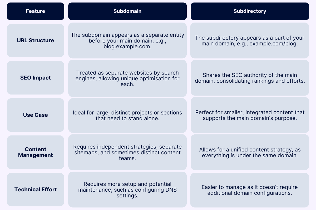 Subdomains vs Subdirectories