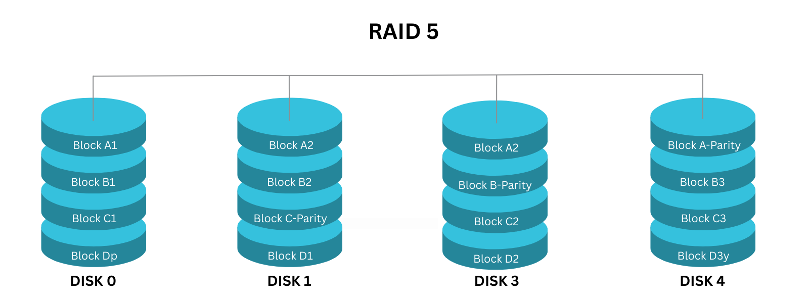 RAID 5