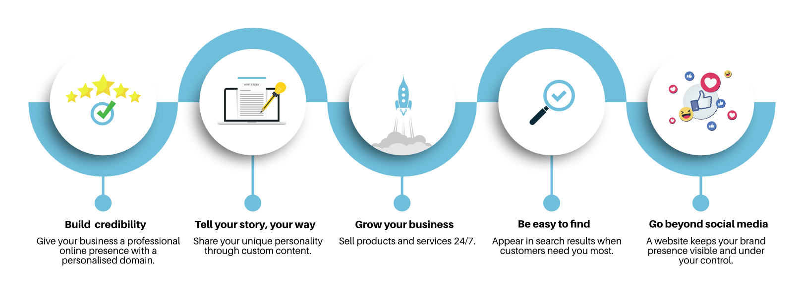 Why your business needs a website